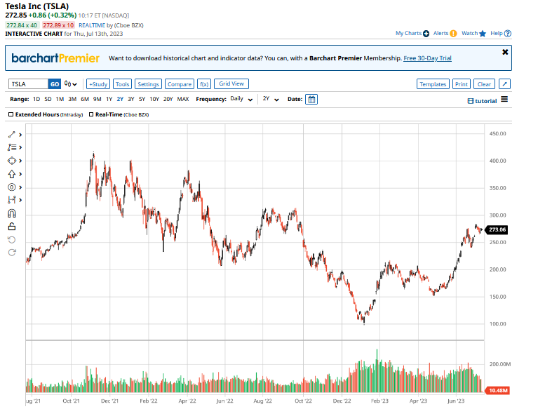 Tesla Stock Valuation Risk: An In-Depth Analysis Tesla Stock Valuation Risk