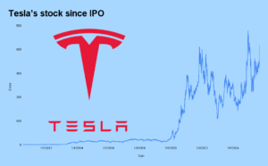 Tesla Stock Price History