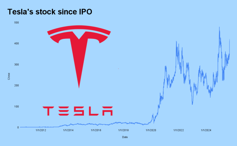 Tesla Stock Price History: A Journey Through Innovation and Growth Tesla Stock Price History